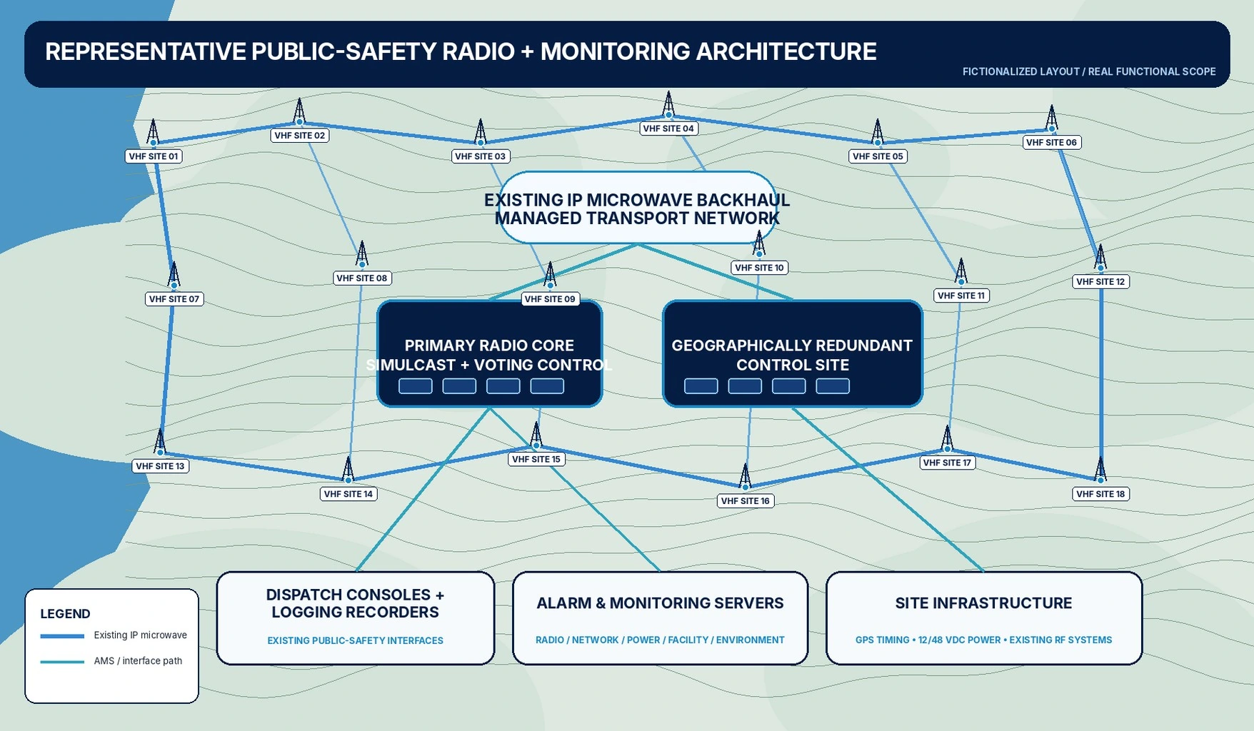 Representative public-safety radio and monitoring architecture