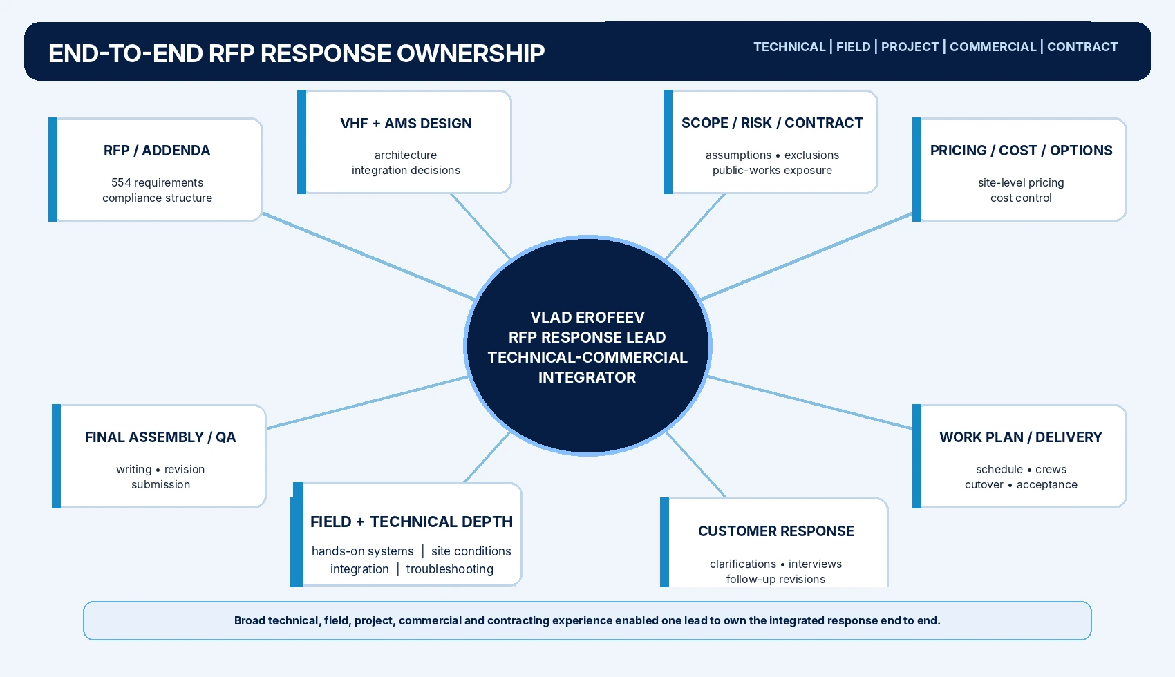 End-to-end RFP response ownership model