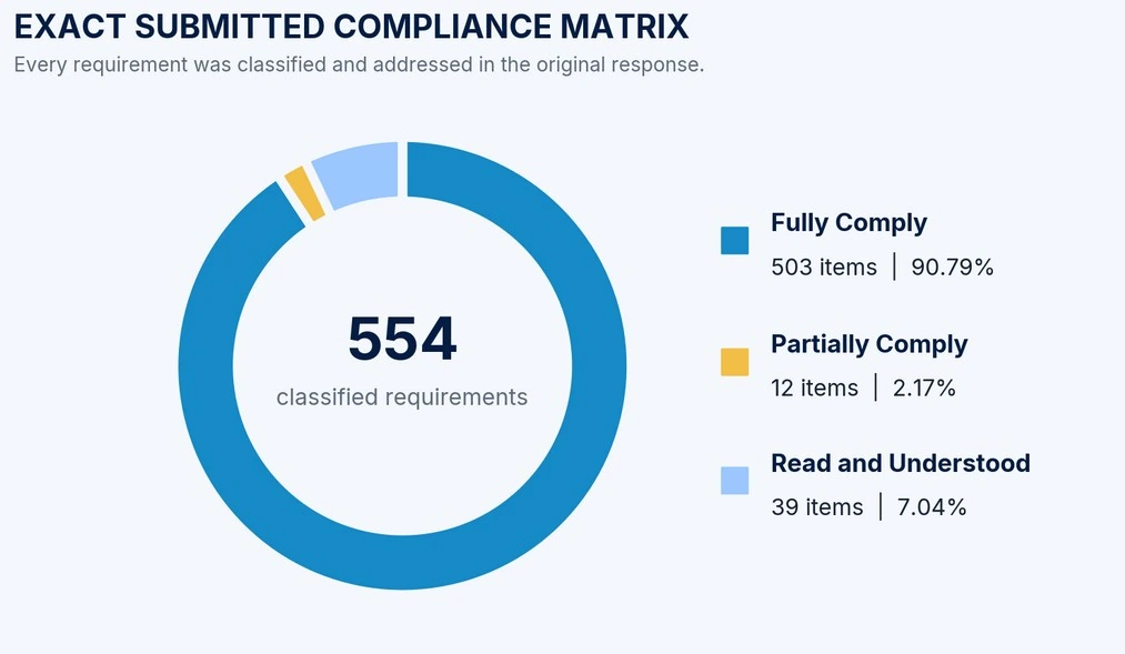 Exact submitted compliance matrix classification chart