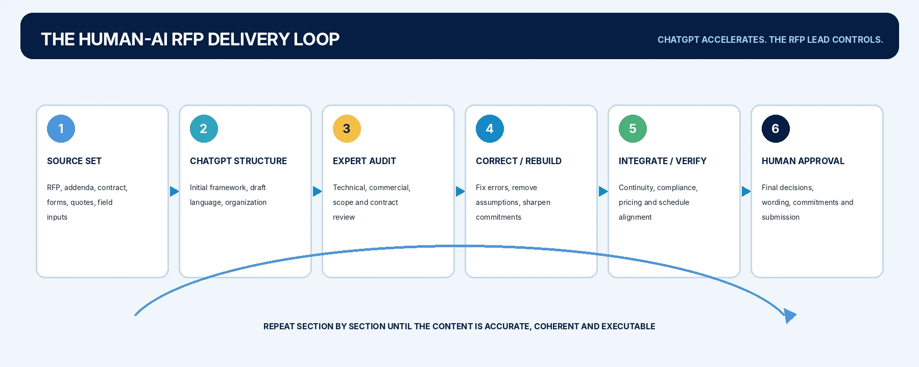 Human-AI RFP delivery loop