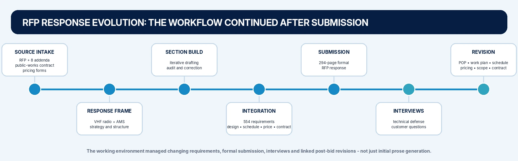 RFP response evolution timeline continuing after submission