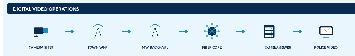 Digital video operations from camera sites through regional Wi-Fi, microwave and fiber to police video