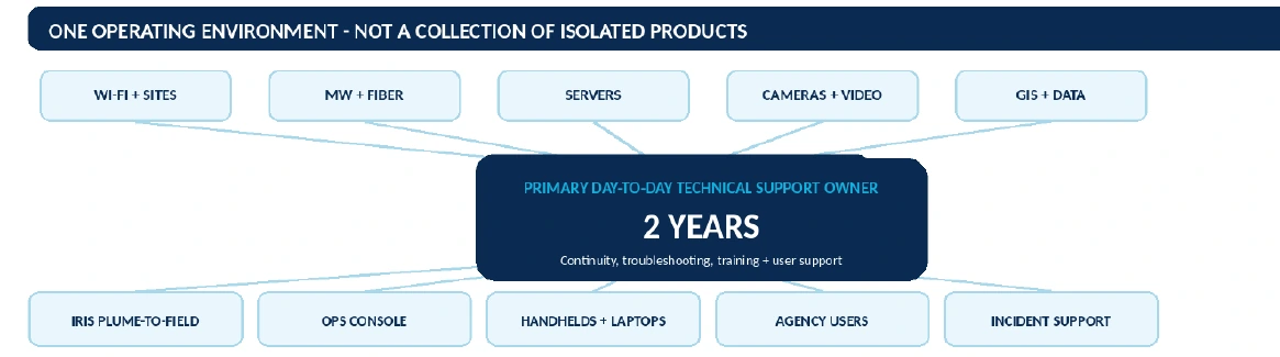 Operational ownership across Wi-Fi, microwave and fiber, servers, cameras, GIS, IRIS, devices and users