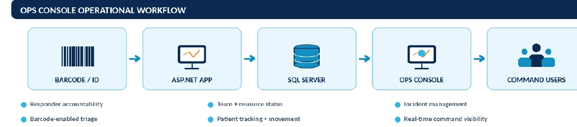 OPS Console operational workflow