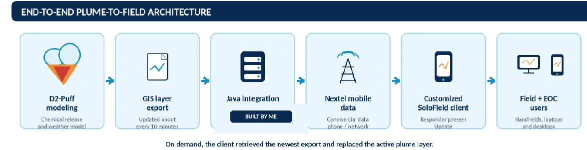 End-to-end IRIS plume-to-field architecture