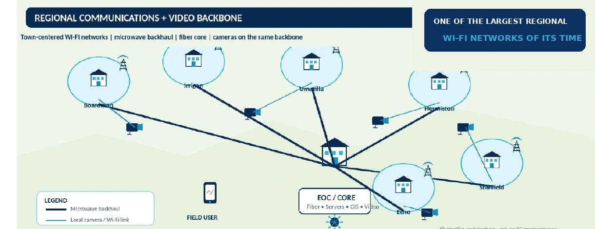 Illustrative regional communications and video backbone